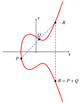 Group law representation