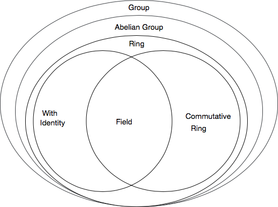 Algebraic hierarchy