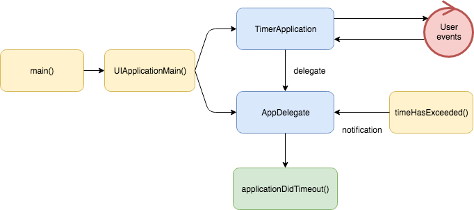 Our behavior of UIApplication