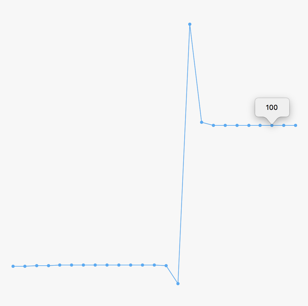 Muller's Recurrence, using Double